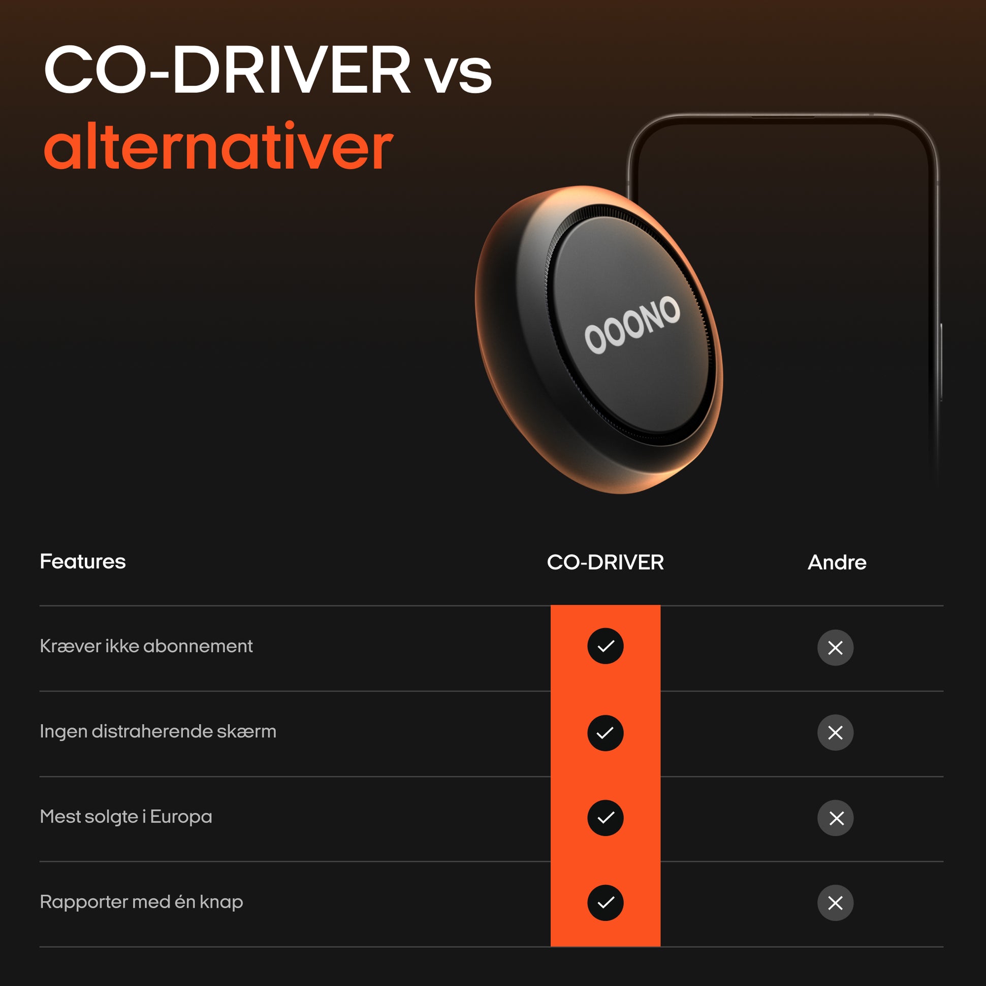Sammenligningsdiagram med CO-DRIVER trafikalarm med de vigtigste funktioner i fartkamera-detektorer vist med flueben og krydser.